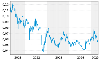 Chart Alibaba Pictures Group Ltd. - 5 Years