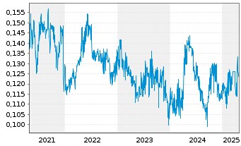 Chart APAC Resources Ltd. - 5 années