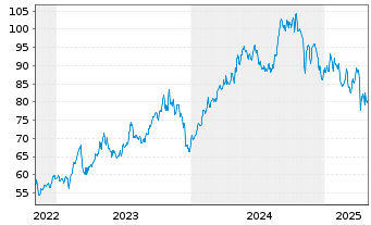 Chart Arch Capital Group Ltd. - 5 Years