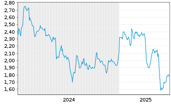 Chart Archer Ltd. - 5 Years