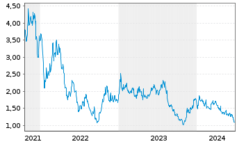 Chart AutoStore Holdings Ltd. - 5 années