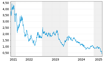 Chart AutoStore Holdings Ltd. - 5 Years