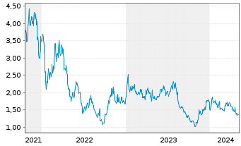 Chart AutoStore Holdings Ltd. - 5 Jahre