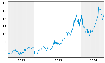 Chart Avance Gas Holding Ltd. - 5 années