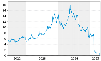 Chart Avance Gas Holding Ltd. - 5 Years