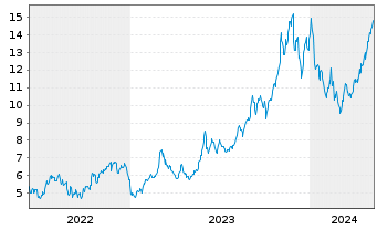 Chart Avance Gas Holding Ltd. - 5 Years