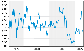 Chart BW Energy Ltd - 5 années