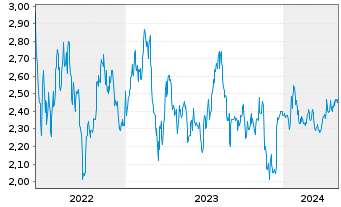 Chart BW Energy Ltd - 5 Years