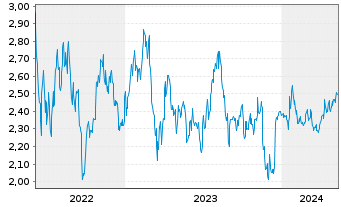 Chart BW Energy Ltd - 5 Jahre