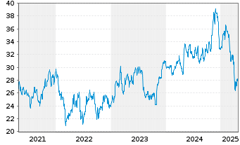 Chart Axalta Coating Systems Ltd. - 5 années