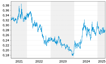 Chart Beijing Enterprises Wtr Gr.Ltd - 5 années