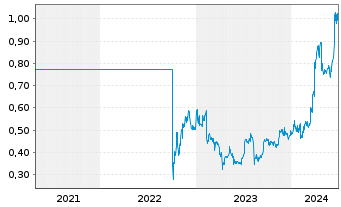 Chart Brill. China Autom. Hldgs Ltd. - 5 Years