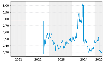 Chart Brill. China Autom. Hldgs Ltd. - 5 Years