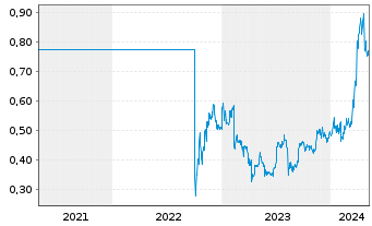 Chart Brill. China Autom. Hldgs Ltd. - 5 Years