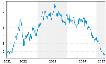 Chart Borr Drilling Ltd - 5 Years