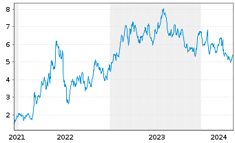 Chart Borr Drilling Ltd - 5 Years