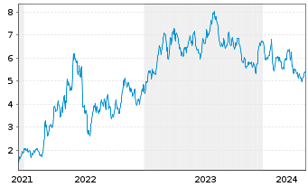 Chart Borr Drilling Ltd - 5 Jahre