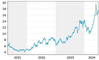 Chart BW LPG Ltd. - 5 Years
