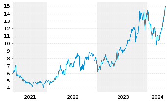 Chart BW LPG Ltd. - 5 Years