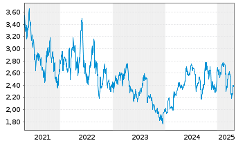 Chart BW Offshore Ltd. - 5 Jahre