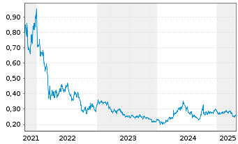 Chart CGN New Energy Holdings Co.Ltd - 5 Years