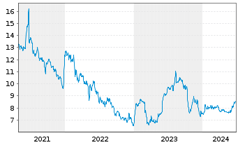 Chart China Yuchai International Ltd - 5 Years