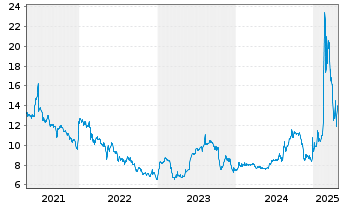 Chart China Yuchai International Ltd - 5 Years