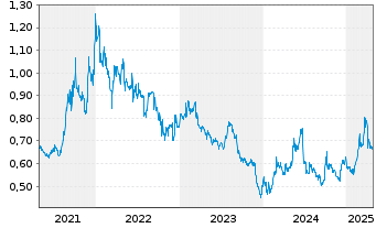 Chart China Water Affairs Group Ltd. - 5 Years