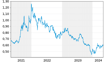 Chart China Water Affairs Group Ltd. - 5 années