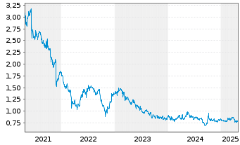 Chart China Gas Holdings Ltd. - 5 années