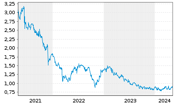 Chart China Gas Holdings Ltd. - 5 Years