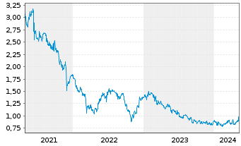 Chart China Gas Holdings Ltd. - 5 années