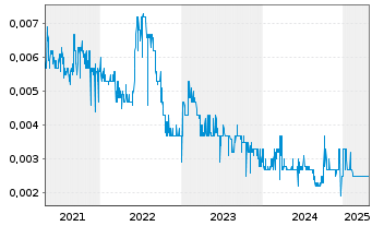 Chart Chinese People Hldgs Co. Ltd. - 5 Years