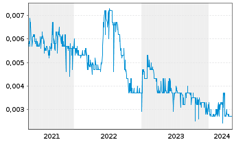 Chart Chinese People Hldgs Co. Ltd. - 5 Years
