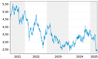 Chart China Resources Gas Group Ltd. - 5 Years