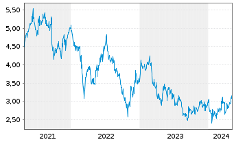 Chart China Resources Gas Group Ltd. - 5 Jahre