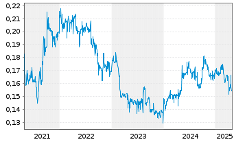 Chart China Everbright Water Ltd. - 5 Years