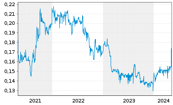 Chart China Everbright Water Ltd. - 5 années