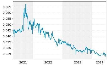 Chart China Oil & Gas Group Ltd. - 5 années
