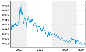 Chart China Oil & Gas Group Ltd. - 5 années