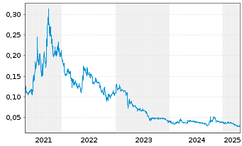 Chart China Shuifa Singyes En. HLDGS - 5 années