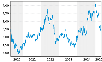 Chart CK Infrastructure Holdings Ltd - 5 Years