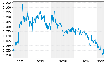 Chart Concord New Energy Group Ltd. - 5 années