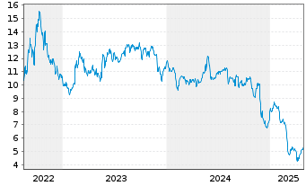 Chart Cool Company Ltd. - 5 Years