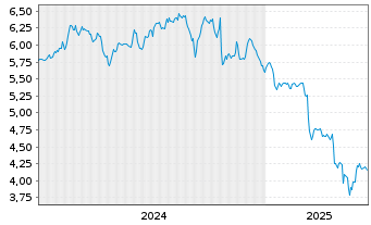 Chart Conduit Holdings Ltd. - 5 années