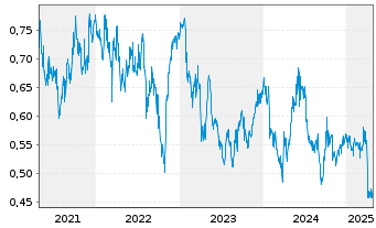 Chart COSCO SHIPPING Ports Ltd. - 5 années