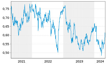 Chart COSCO SHIPPING Ports Ltd. - 5 Years