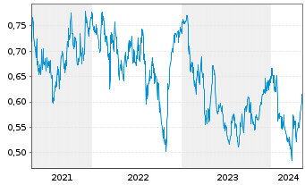 Chart COSCO SHIPPING Ports Ltd. - 5 Years
