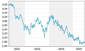Chart DFI Retail Group Holdings Ltd. - 5 Years