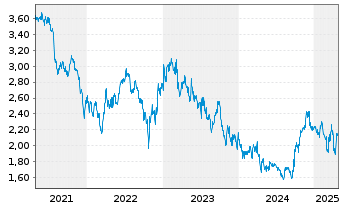 Chart DFI Retail Group Holdings Ltd. - 5 Years